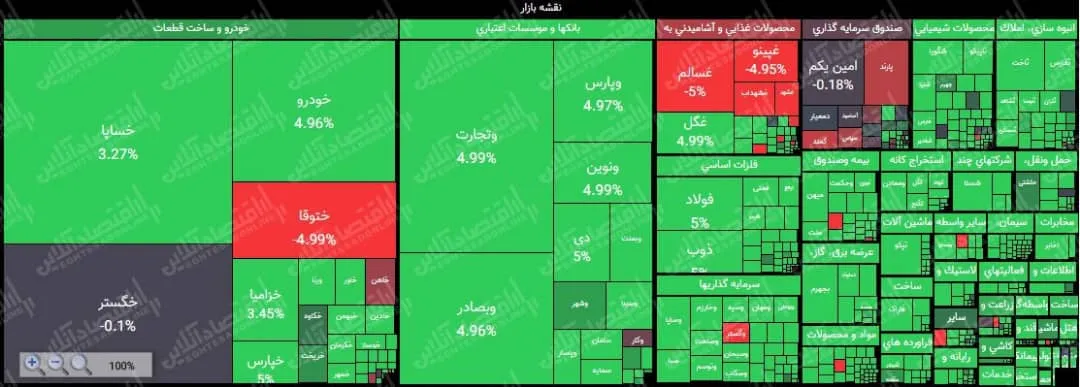 صعود پرقدرت شاخص به قله یک میلیون و ۶۸هزار واحد