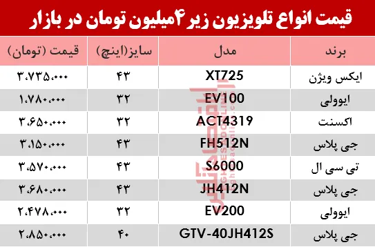 ارزان قیمت‌ترین تلویزیون‌های بازار چند؟ +جدول