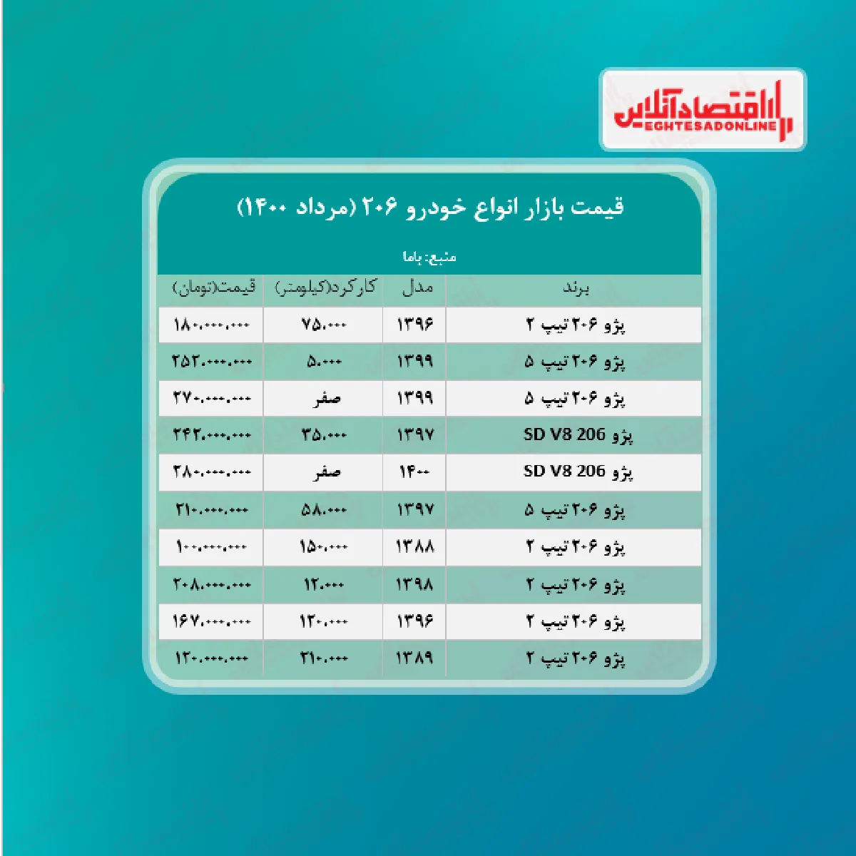 پژو ۲۰۶ به مرز ۲۲۵ میلیون تومان رسید + جدول