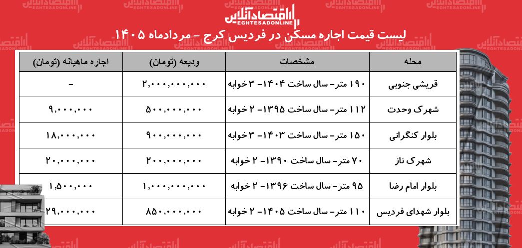 لیست قیمت اجاره مسکن در فردیس کرج | رهن و اجاره آپارتمان ۲ خوابه در این منطقه چقدر هزینه دارد؟ + جدول لیست قیمت اجاره مسکن در فردیس کرج | رهن و اجاره آپارتمان ۲ خوابه در این منطقه چقدر هزینه دارد؟ + جدول