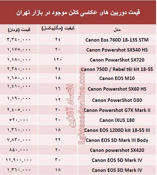 قیمت‌ دوربین‌های‌ عکاسی کانن؟ +مشخصات