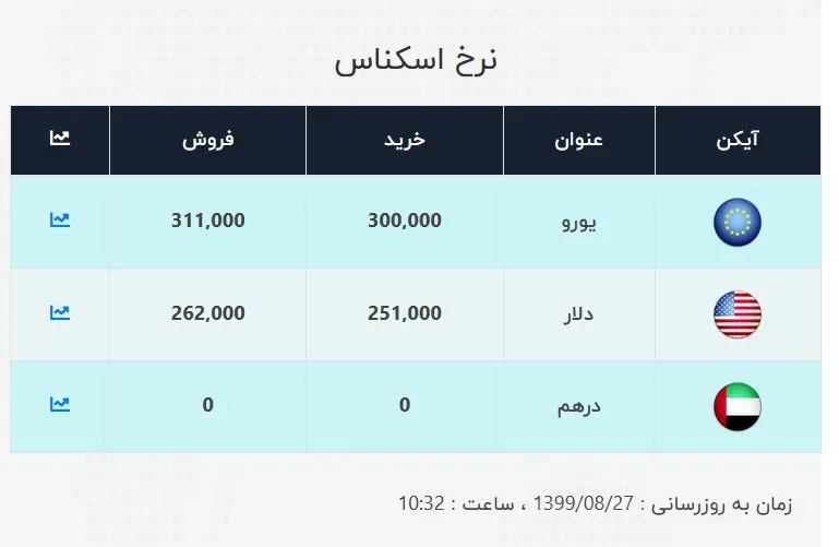 دلار و یورو در صرافی بانکی چند؟ (امروز ۲۷ آبان)