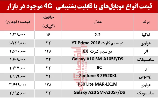 قیمت‌ انواع موبایل‌های‌ باپشتیبانی4G در بازار؟ +جدول