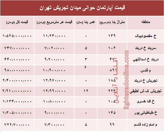 قیمت آپارتمان حوالی میدان تجریش؟ +جدول