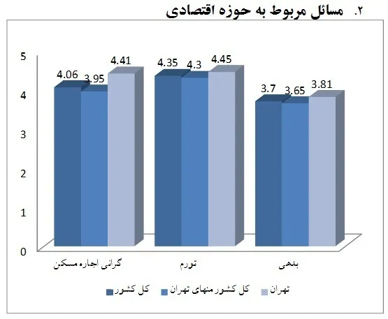 تورم، مسکن و شغل ۳عامل مهم اقتصادی استرس در ایران