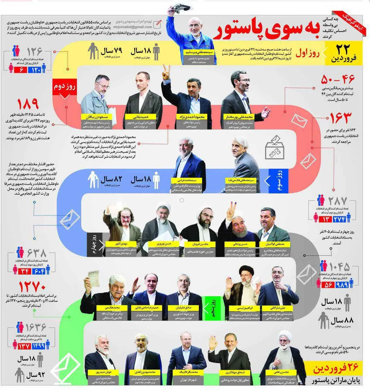 چهره‌هایی که برای ریاست‌جمهوری آمدند +اینفوگرافیک