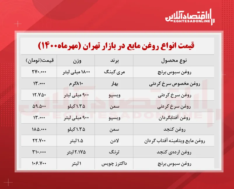 قیمت انواع روغن مایع در بازار (مهرماه۱۴۰۰) + جدول