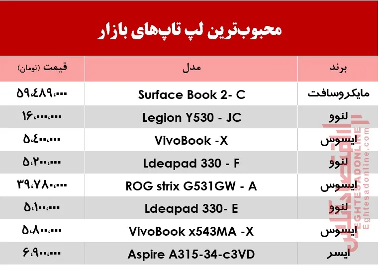 محبوب‌ترین لپ تاپ‌های بازار +جدول