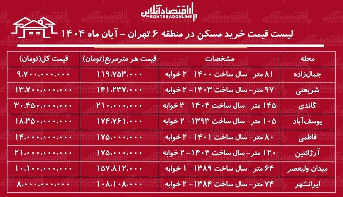 لیست قیمت خرید مسکن در منطقه ۶ تهران / خرید آپارتمان ۲ خوابه در گاندی، یوسف‌آباد، شریعتی و...چقدر بودجه نیاز دارد؟ + جدول آبان ماه ۱۴۰۴