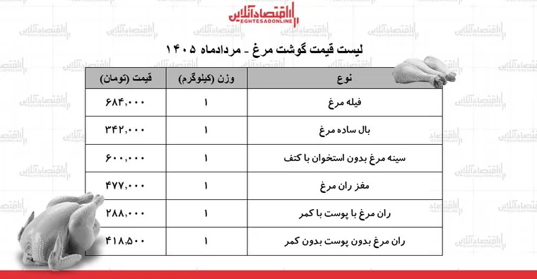 قیمت جدید گوشت مرغ امروز ۲۷ مرداد ۱۴۰۵ | ران مرغ کیلویی چند شد؟ + جدول