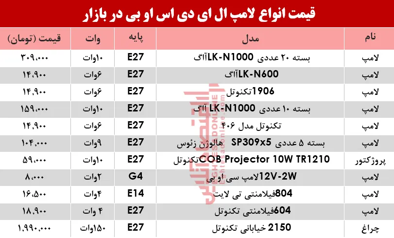 مظنه انواع لامپ‌های LED COB در بازار؟ +جدول