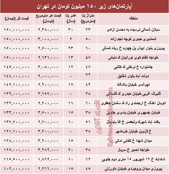 با ۱۵۰میلیون کجا می‌توان‌ خانه‌ خرید؟ +جدول
