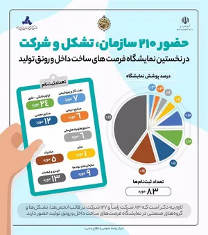 حضور ۲۱۰شرکت و تشکل در نخستین نمایشگاه ساخت داخل
