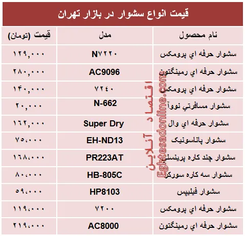 قیمت‌ جدید انواع‌ سشوار در بازار +جدول