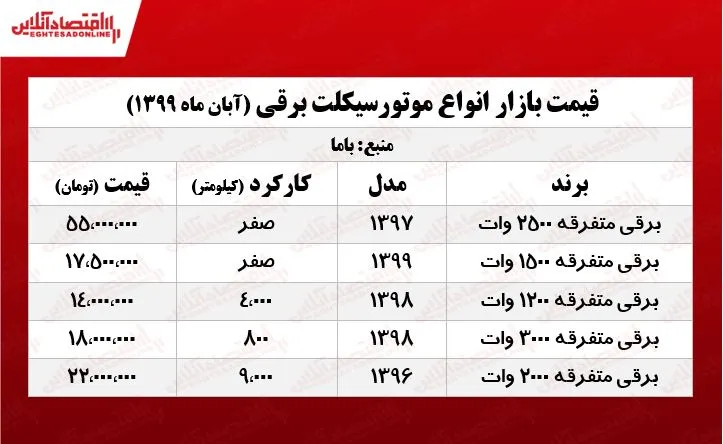 قیمت انواع موتورسیکلت برقی +جدول