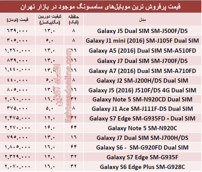 پرفروش ترین ‌موبایل‌های سامسونگ چند؟ + قیمت