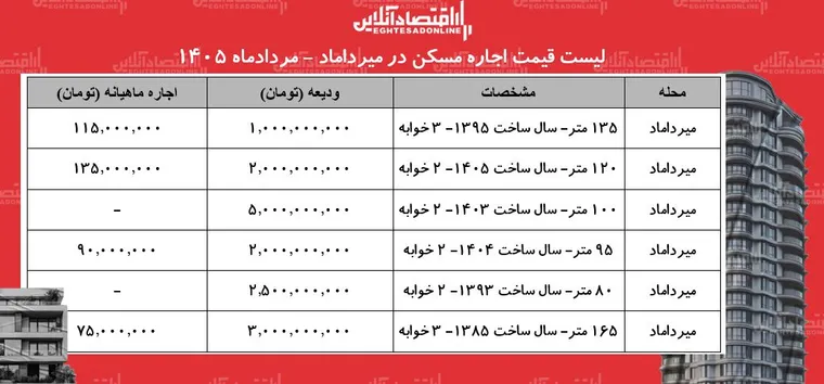 لیست قیمت اجاره مسکن در میرداماد | اجاره‌نشینی در این منطقه چقدر هزینه دارد؟ + جدول مردادماه ۱۴۰۵