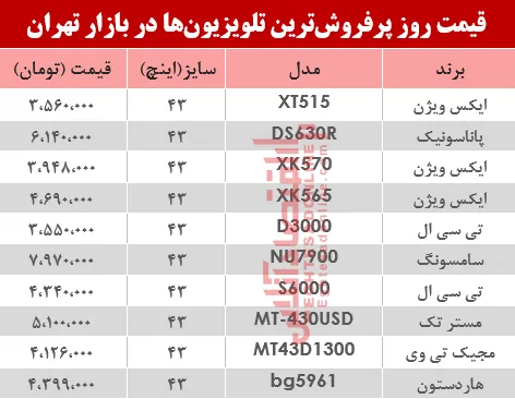 قیمت انواع پرفروش‌ترین تلویزیون‌ها دربازار تهران؟ +جدول
