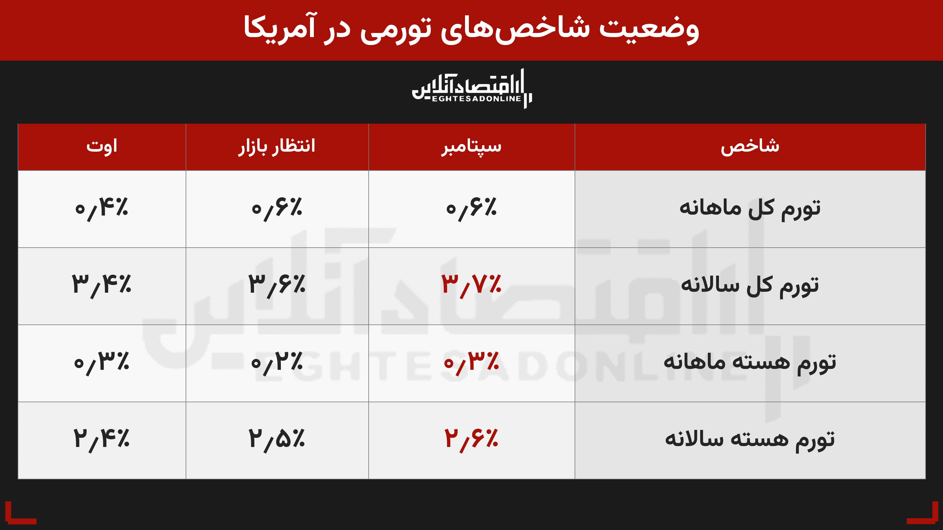 ریزش طلا و بیتکوین | افزایش نرخبهره روی میز قرار گرفت | 3 شاخص تورم آمریکا بالاتر از انتظار منتشر شد ریزش طلا و بیتکوین | افزایش نرخبهره روی میز قرار گرفت | 3 شاخص تورم آمریکا بالاتر از انتظار منتشر شد