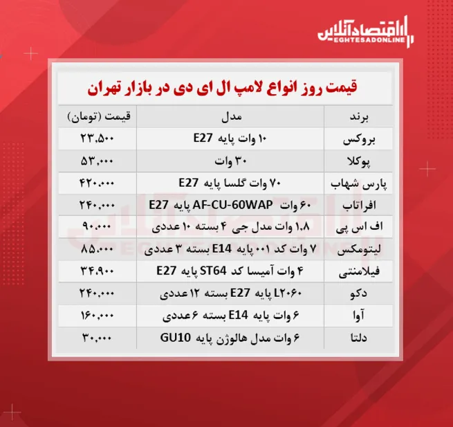 قیمت جدید لامپ ال ای دی (۱۴۰۰/۷/۱۶)