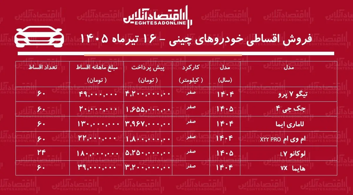 شرایط جدید فروش اقساطی خودروهای چینی در بازار/ هایما، جک، لوکانو، لاماری، تیگو و ام‌وی‌ام با اقساط بلندمدت+ جدول تیرماه ۱۴۰۵