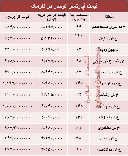 مظنه آپارتمان نوساز در منطقه نارمک؟ +جدول