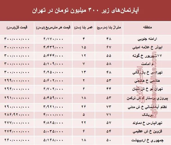 با ۳۰۰ میلیون کجا می‌توان‌ خانه‌ خرید؟ +جدول