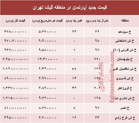 مظنه آپارتمان در منطقه گیشا؟ +جدول