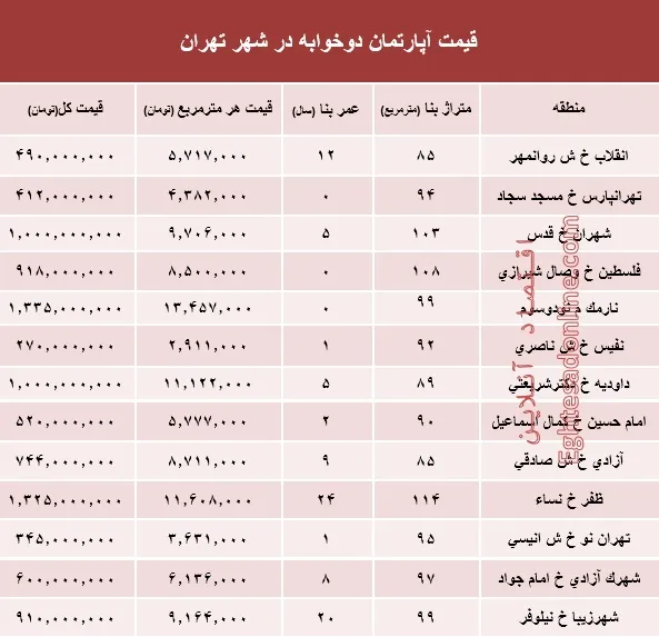 مظنه آپارتمان دوخوابه در شهر تهران؟ +جدول