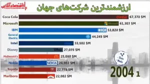 ارزشمندترین شرکت‌های جهان از ۲۰۱۸-۲۰۰۰ +فیلم