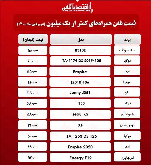 قیمت گوشی (محدوده ۱میلیون تومان)/ ۲۱فروردین