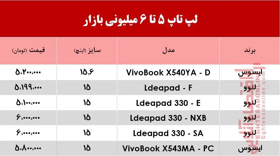 با 6میلیون چه لپ‌تاپی می‌توان خرید؟ +جدول