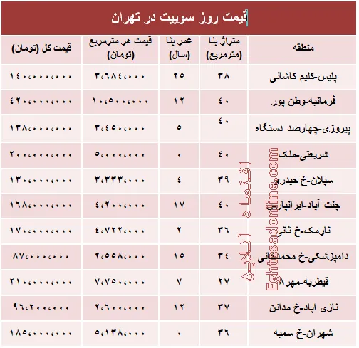 قیمت روز سوییت در تهران؟ +جدول