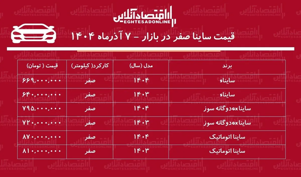 افزایش سنگین قیمت ساینا در بازار / این مدل ساینا ۲۰۵ میلیون تومان گران شد! + جدول
