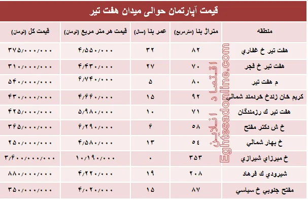قیمت واحد مسکونی حوالی میدان هفت تیر؟ +جدول