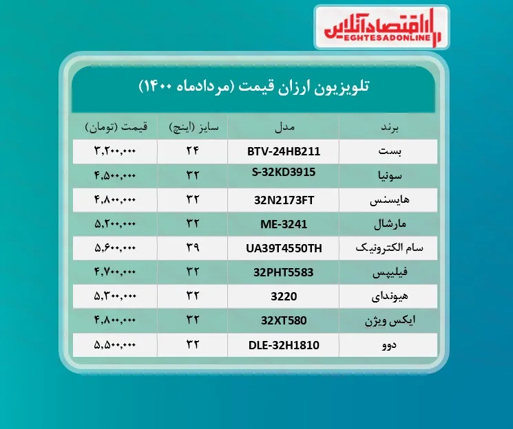 ارزان ترین تلویزیون های بازار چند؟ /۲مردادماه