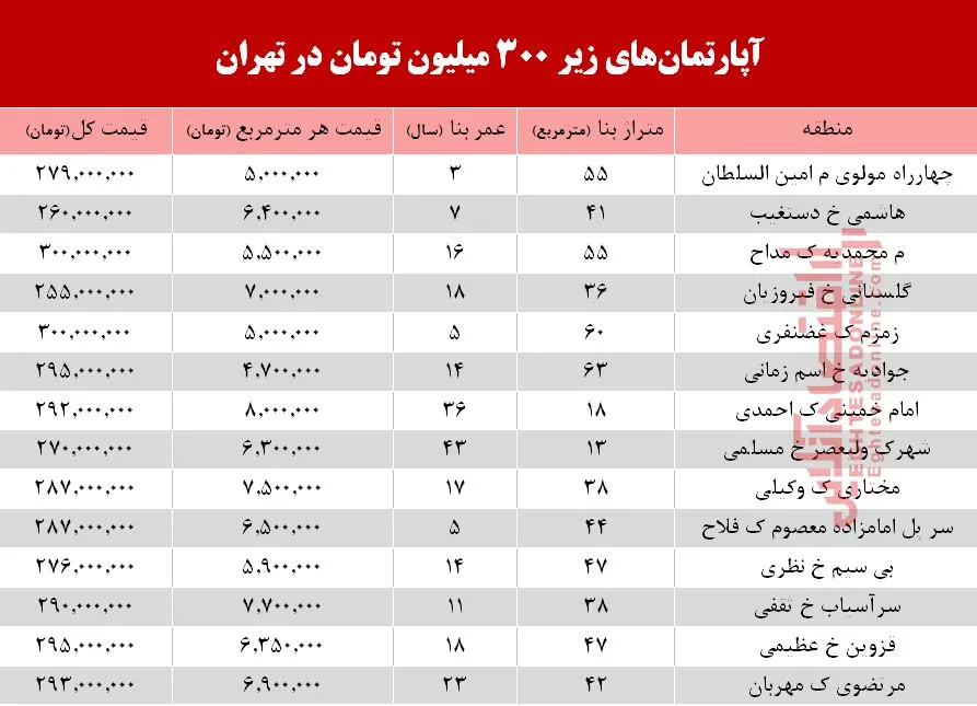 با 300میلیون کجا می‌توان‌ خانه‌ خرید؟ +جدول