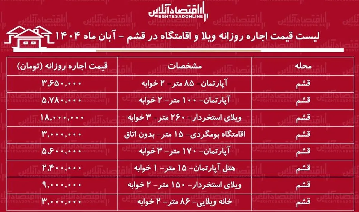 لیست قیمت اجاره روزانه ویلا و اقامتگاه در قشم / اجاره یک ویلای ۲ خوابه در قشم چقدر هزینه دارد؟ + جدول آبان ماه ۱۴۰۴