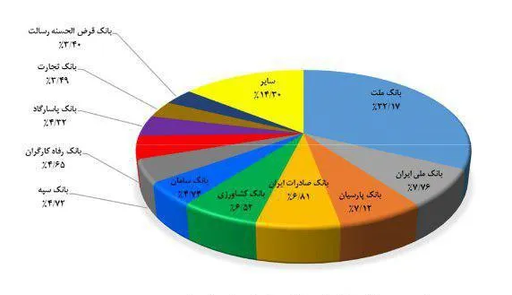 بانک‌ها چقدر در سامانه شاپرک تراکنش دارند؟ +نمودار