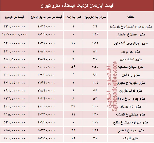 مظنه آپارتمان نزدیک ایستگاه مترو؟ +جدول