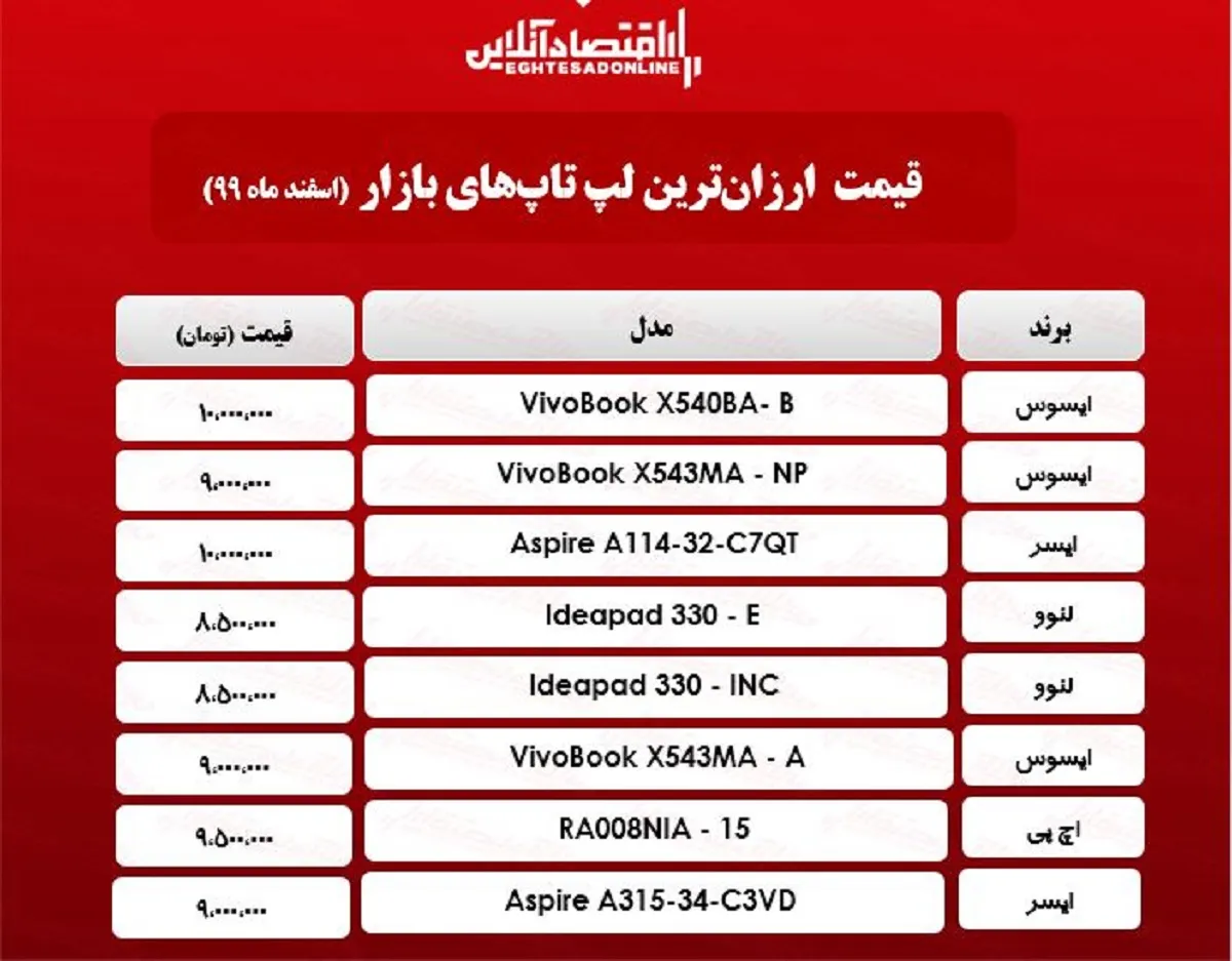 ارزان‌ترین لپ تاپ‌های بازار چند؟/ ۲۳اسفند۹۹