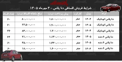 شرایط-جدید-فروش-اقساطی-دنا-در-بازار-با-ماهی-18-میلیون-تومان-دنا-صفر-بخرید-جدول-مهر-1405