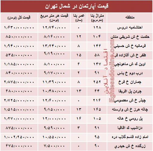 نرخ قطعی آپارتمان در شمال تهران؟ +جدول