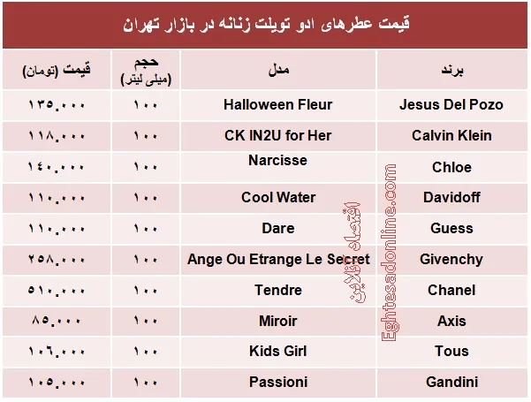 انواع عطرهای ادوتویلت زنانه چند +جدول