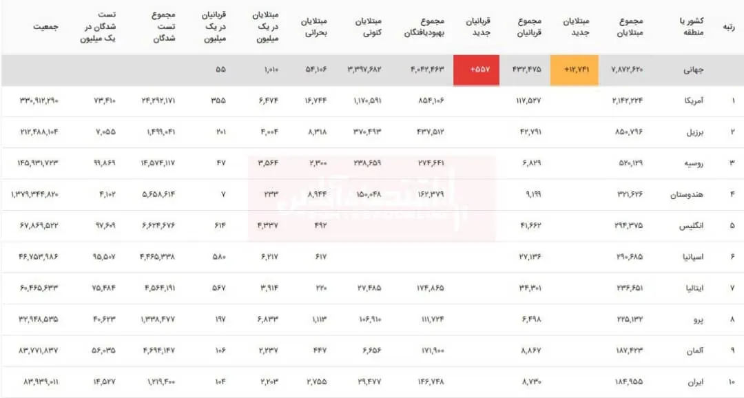 آخرین آمار مبتلایان به ویروس کرونا در جهان