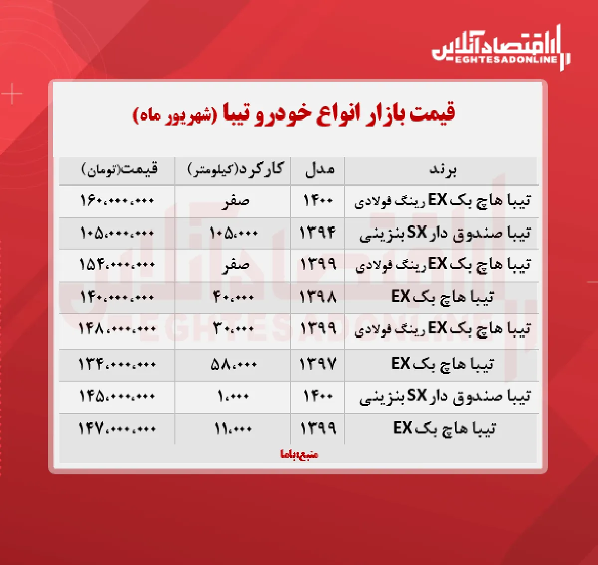 قیمت تیبا هاچ بک ۱۶۰ میلیون تومان شد + جدول