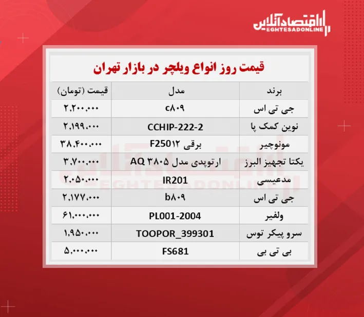 قیمت جدید ویلچر در بازار (۱۴۰۰/۷/۱۸)