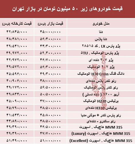 با ۵۰ میلیون‌ چه خودرویی می‌توان خرید؟ +جدول