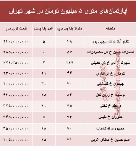 آپارتمان‌های متری ۵ میلیون تهران کجاست؟ +جدول