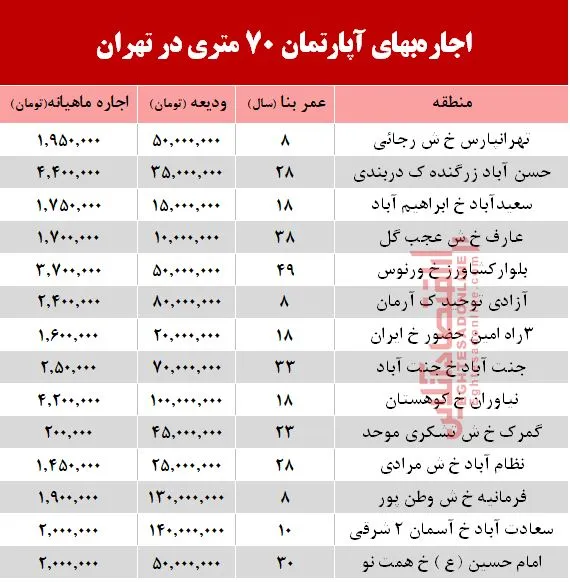 مظنه اجاره‌بهای آپارتمان 70 متری در تهران + جدول